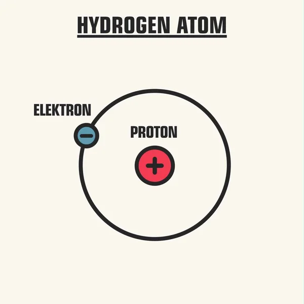 Vektör Bilimsel Simge Atom Hidrojen Bir Atom Çekirdeği Bir Proton — Stok Vektör