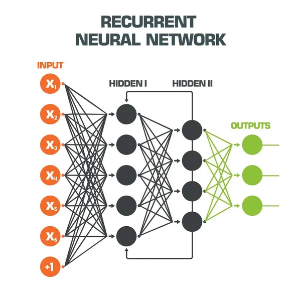 Векторна Схема Іконних Нейронних Мереж Сток Ілюструє Нормальний Рекурентний Алгоритм — стоковий вектор