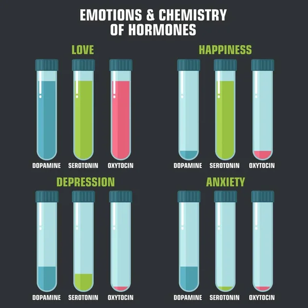 Vektor Wissenschaft Symbol Emotion Und Chemie Der Hormone Bild Emotionshormone — Stockvektor