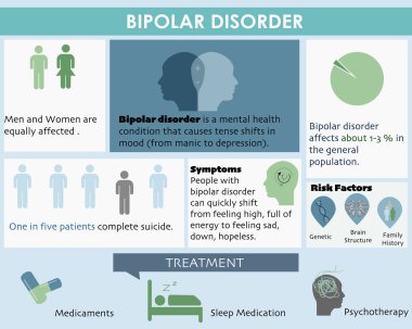 Bipolar bozukluk Infographic örnek verilerle. Vektör çizim.