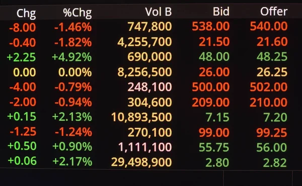Χρηματιστήριο Της Ταϊλάνδης Σχετικά Την Εμφάνιση Στην Οθόνη Led — Φωτογραφία Αρχείου