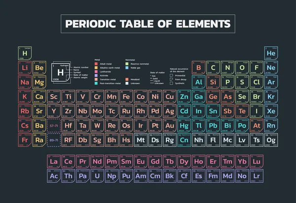 Periodensystem Der Elemente Vektor — Stockvektor