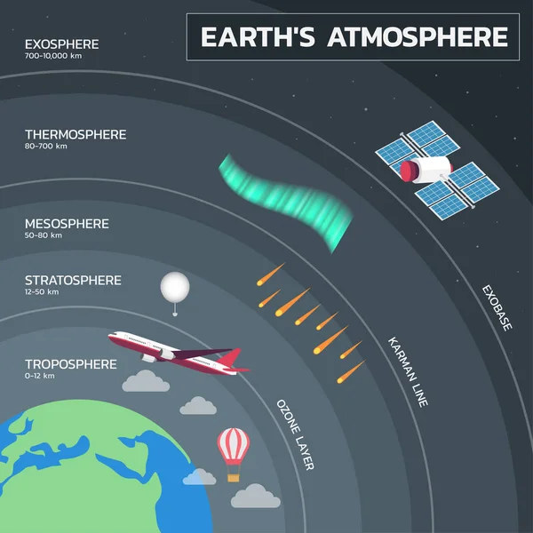 Atmosfeer Van Aarde Lagen Van Aardse Atmosfeer Onderwijs Poster — Stockvector