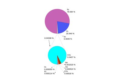 gezegende atmosfer bileşimi pasta grafik Diyagramı