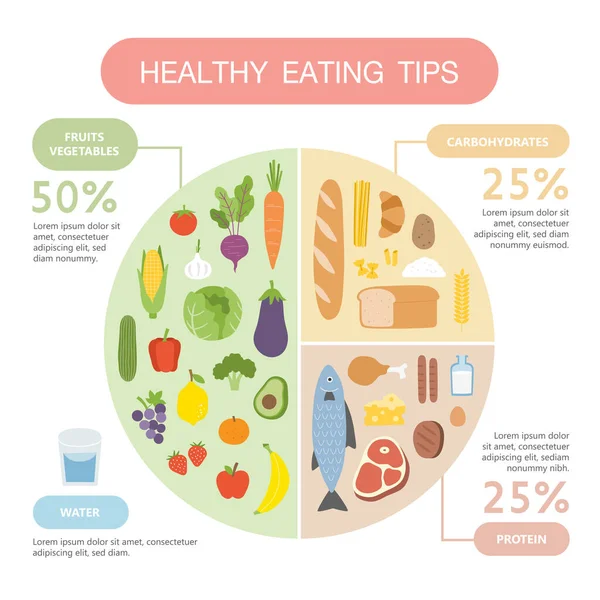 Hälsosamma Mattips Infografiskt Diagram Över Livsmedelsbalansen Med Lämpliga Näringsproportioner Planera — Stock vektor