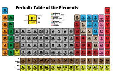 Elementler Vektör Poster Simgesi Periyodik Tablosu Atomik Numaralar, İsimler, Elektron Yapılandırması ve Göreceli Atom Kütlesi ile renklendirildi. Bilim ve Eğitim Konseptleri.