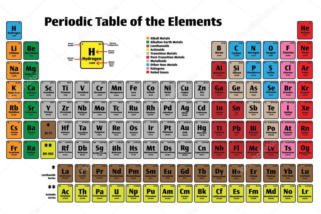 Periodic Table of the Elements Vector Poster Icon Set in color with Atomic Numbers, Names, Electron Configuration and Relative Atomic Mass. Science and Education Concepts.