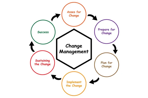 Diagrama Gestión Del Cambio Con Palabras Clave Eps — Vector de stock