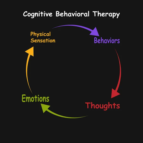 Diagramme Thérapie Comportementale Cognitive Avec Des Mots Clés Spe — Image vectorielle