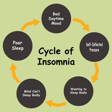 Diagram of Cycle of Insomnia with keywords. EPS 10 clipart