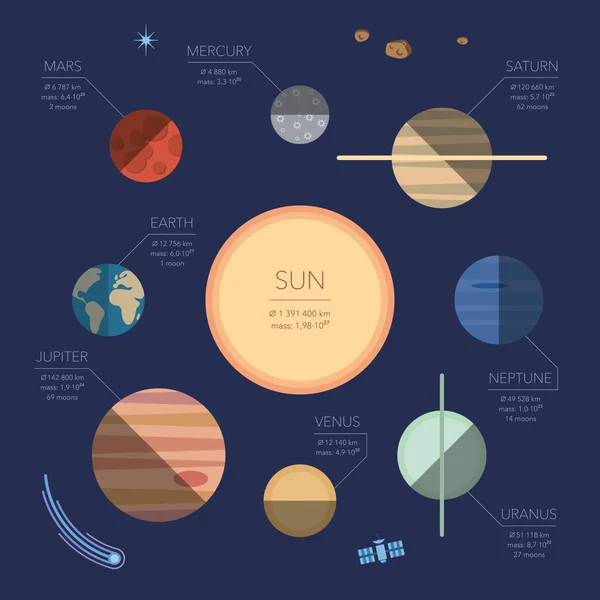 Пласкі Планети Сонячної Системи — стоковий вектор