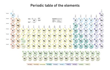 Modern atom numarası, öğe adı, öğe simgesi ve İngilizce atom ağırlığı ile elementlerin Periyodik tablosu