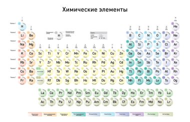 Rus versiyonu atom numarası, öğe adı, öğe simgesi ve atom ağırlığı ile elementlerin Modern periyodik tablosu