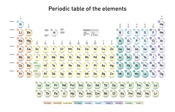 Modernes Periodensystem Der Elemente Mit Ordnungszahl Elementname Elementsymbol Und Atommasse — Stockvektor