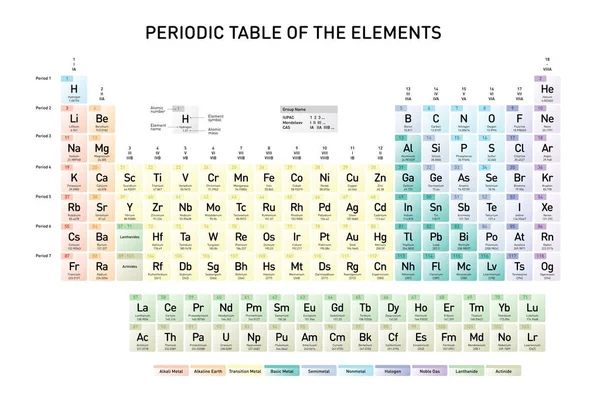 Tableau Périodique Simple Des Éléments Avec Numéro Atomique Nom Élément — Image vectorielle