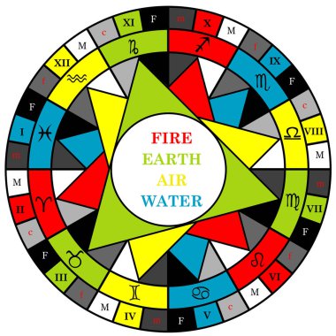 Complex astrology houses and signs of the zodiac divided into elements, energy and quality clipart