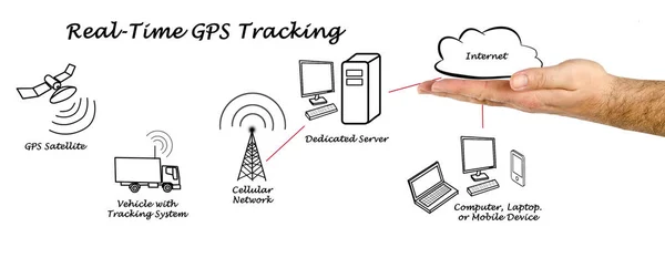 Seguimiento Gps Tiempo Real —  Fotos de Stock