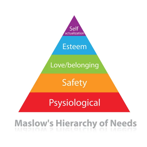 Maslowova Pyramida Pyramida Potřeb Vektorová Ilustrace — Stock fotografie