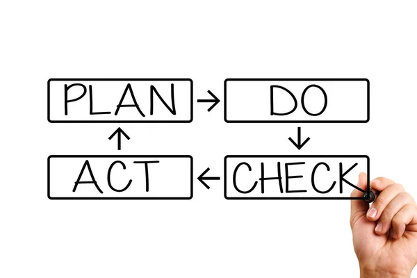 Plan Wel Check Act Mannelijk Handschrift Plan Doen Check Act — Stockfoto