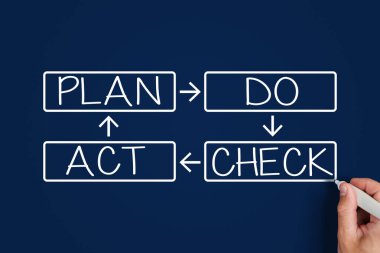 Plan kontrol etme eylemi. Erkek el yazısı planı kontrol ediyor. iş kavramı