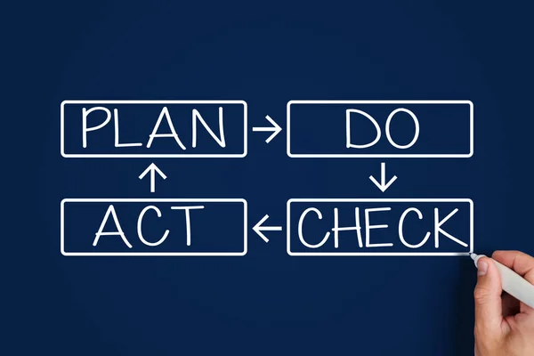 Plan Wel Check Act Mannelijk Handschrift Plan Doen Check Act — Stockfoto