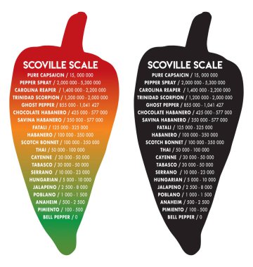 Scoville Acılık biber ısı birimi ölçek vektör çizim futura metindir