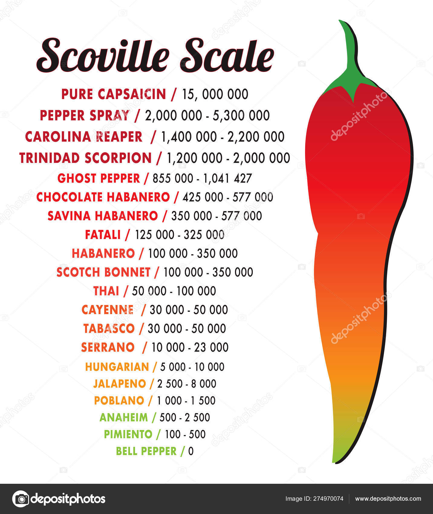 Pepper Scale Chart