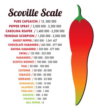 Scoville Acılık biber ısı ölçek vektörü