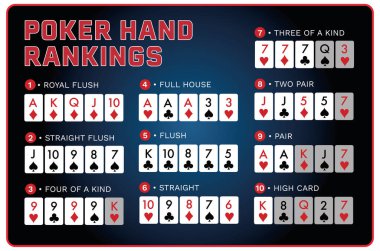Mavi ve kırmızı poker kartı el sıralaması poster tasarım vektörü