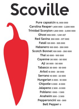 Scoville biber ısı birimi vektör çizimi