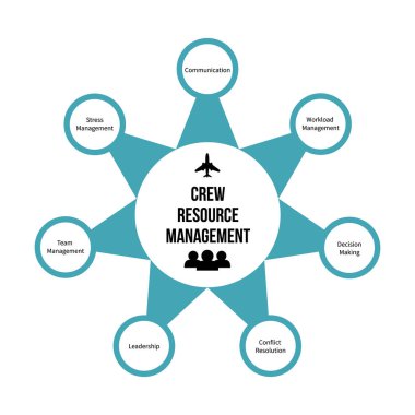 Mürettebat Kaynak Yönetimi veya kokpit kaynak yönetimi (Crm) infografik. Havacılık güvenliği sinek eğitimi ve Insan kaynakları temasının geliştirilmesi. Vektör çizimi.