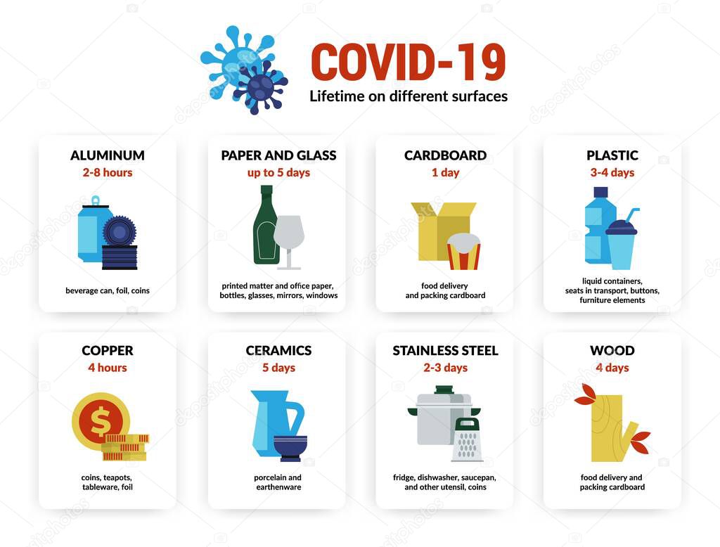 Coronavirus infographic. Lifetime of Covid-19 virus infection on different surfaces and materials, dangerous pneumonia precaution. Vector info