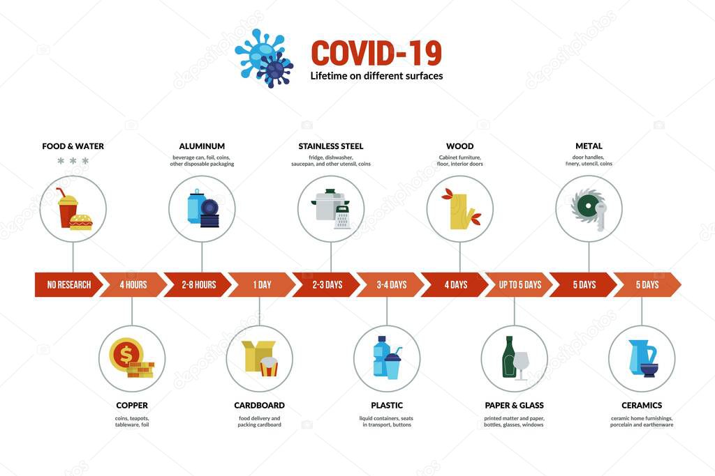 Coronavirus. 2019-nCoV virus lifetime on various surfaces and materials, dangerous disease spreading and prevention. Vector infographic