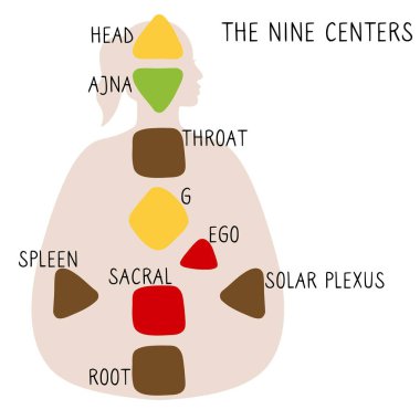 Nine energy centers. Human design chart. Head, ajna, throat, ego, solar plexus, sacral root spleen g center. Hand drawn graphic clipart