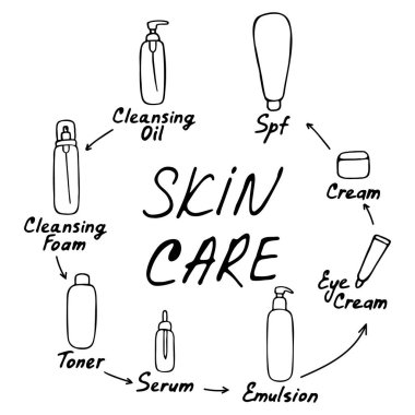 Kadın cilt bakımı. Elle çizilmiş ikonlar. Kız ve kozmetik ürünleri. - Evet. Cilt bakımı yazıtları. Vektör illüstrasyonu