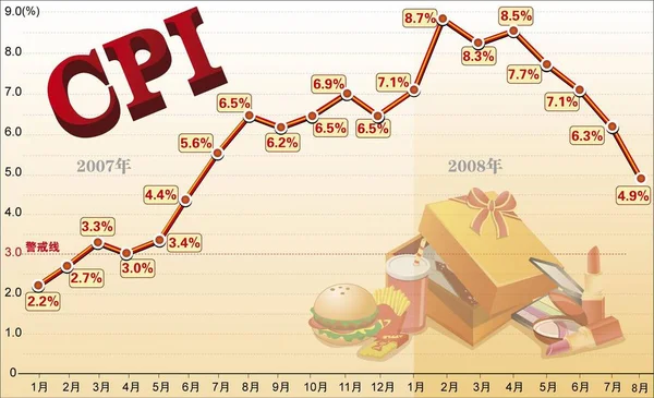 Eylül 2008 Tarihinde Oluşturulan Grafik Ocak 2007 Ile Ağustos 2008 — Stok fotoğraf