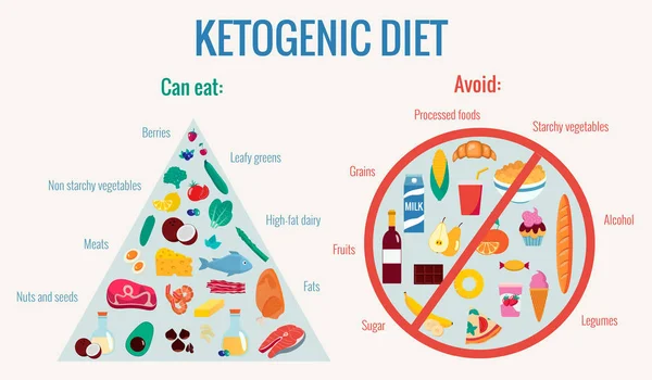 Ketojenik diyet infographics vektör düz illüstrasyon