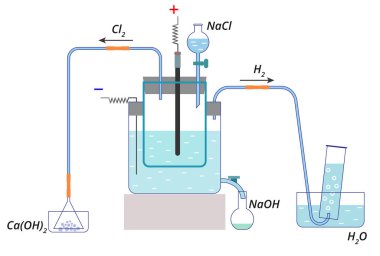 Elektroliz Sodyum Klorür vektör diyagramı