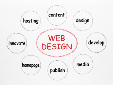 Web Tasarım diyagramı