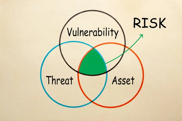 Valutazione Del Rischio Minaccia Asset Vulnerabilità — Foto Stock