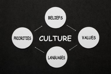 Kültür diyagramı kültür, inanç, değerler, diller ve öncelikler olarak işaretlenmiş bağlı çemberlerle.