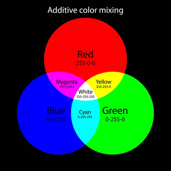 Katkı renk karıştırma şeması. RGB renkler teorisi