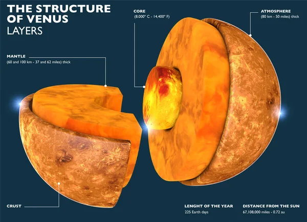 Venus Struktura Část Planety Rozdělení Planetě Částí Jádra Kůry Venuše — Stock fotografie