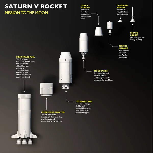 Space mission, conquest of space. Saturn V. Rocket to the moon. The fiftieth anniversary of the moon landing. Apollo mission 11. Section of the rocket. 3d rendering