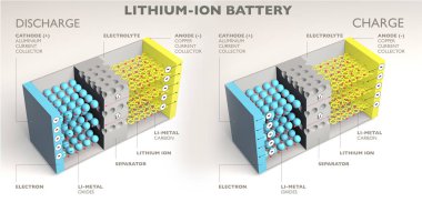 Lityum iyon pili nasıl çalışır, 3 boyutlu element bölümü. Batarya şarj oluyor ve boşalıyor. Akü enerjiyi boşalttığında sıvı elektrolitle ayrılan anatoddan katoda 3 boyutlu işlemler akar.
