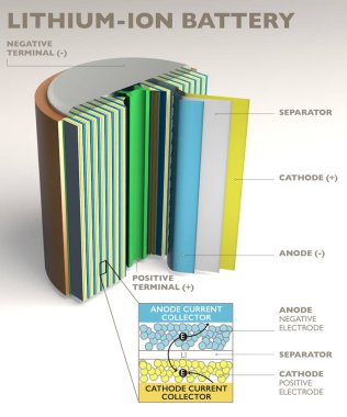 Lityum iyon pili nasıl çalışır, 3D render, bölüm. Batarya şarj oluyor ve boşalıyor. Akü enerjiyi boşalttığında, iyonlar anatottan katoda akar ve sıvı elektrolit ile ayrılır.