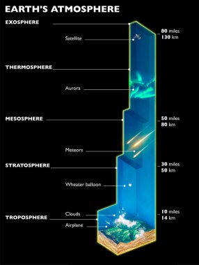 Dünya atmosferinin yapısı, atmosferin çeşitli seviyelerinin katmanları ve isimleri. Yükseklik ve ölçüler. Gezegeni çevreleyen gaz katmanları. 3d hazırlayıcı