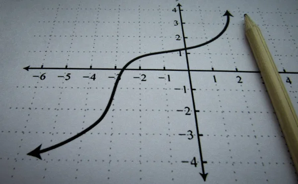 Matematik fonksiyonlarının grafikgösterimi ve kalem