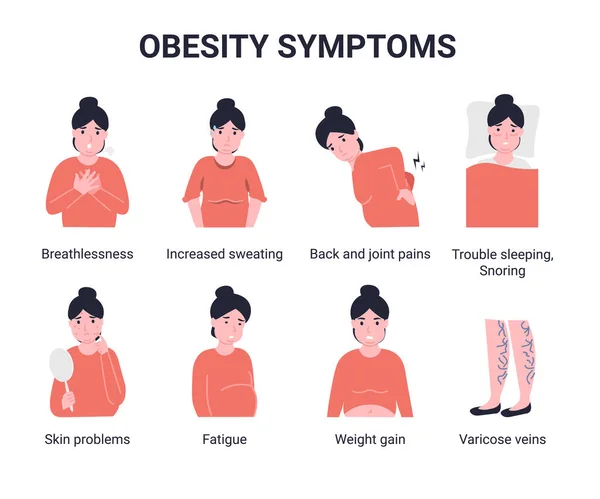 Ställ Fetma Symptom Platt Vektor Tecknad Modern Illustration — Stock vektor