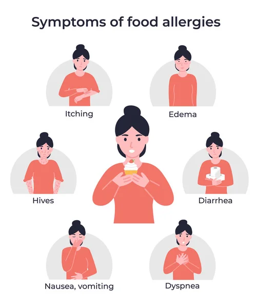 Establezca Síntomas Alergias Alimentarias Picazón Disnea Edema Urticaria Náuseas Vómitos — Archivo Imágenes Vectoriales